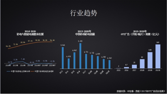 撬動千億級OTT市場，樂視超級電視如何釋放營銷價值？