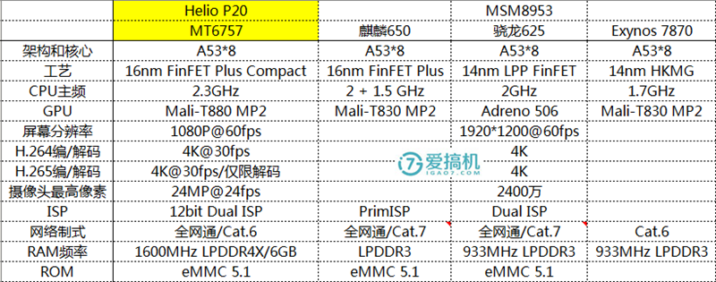 邁向高端？聯發科Helio系列處理器科普