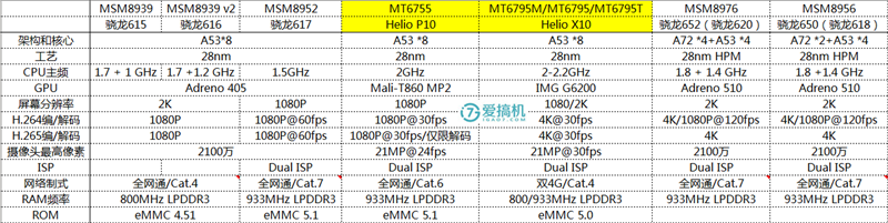 邁向高端？聯發科Helio系列處理器科普