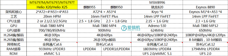 邁向高端？聯發科Helio系列處理器科普