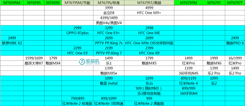 邁向高端？聯發科Helio系列處理器科普