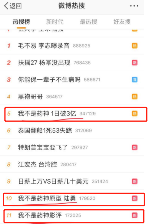 （《我不是藥神》登上熱搜）