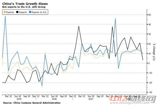 中國11月進出口增速驟降 中美貿易摩擦負面影響顯現 中國11月進出口增速驟降 中美貿易摩擦負面影響顯現
