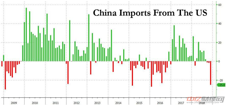 中國11月進出口增速驟降 中美貿易摩擦負面影響顯現 中國11月進出口增速驟降 中美貿易摩擦負面影響顯現