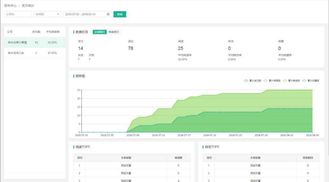 有米營(yíng)銷云助力內(nèi)容優(yōu)化師玩轉(zhuǎn)新媒體營(yíng)銷
