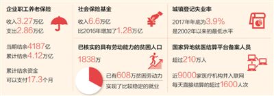 社保基金積累持續增加（在國新辦新聞發布會上）