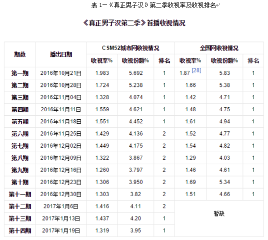 電視明星真人秀的微博營銷策略分析——以《真正男子漢》為例