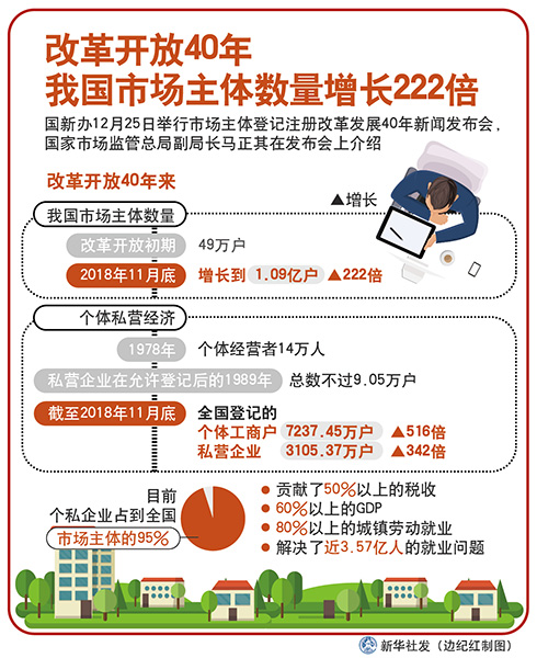 改革開放40年我國市場主體數量增長222倍
