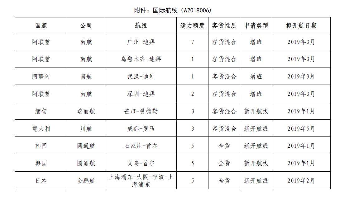 民航局就9條國際航線申請發(fā)布公示