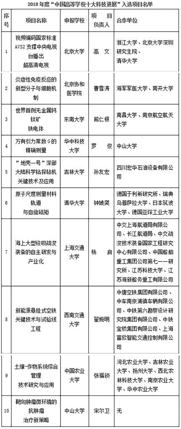 教育部公布年度“中國高校十大科技進展”，這十所高校上榜了