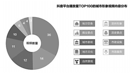 城市形象傳播進(jìn)入短視頻時(shí)代 抖音聯(lián)合清華大學(xué)發(fā)布短視頻與城市形象白皮書(shū)
