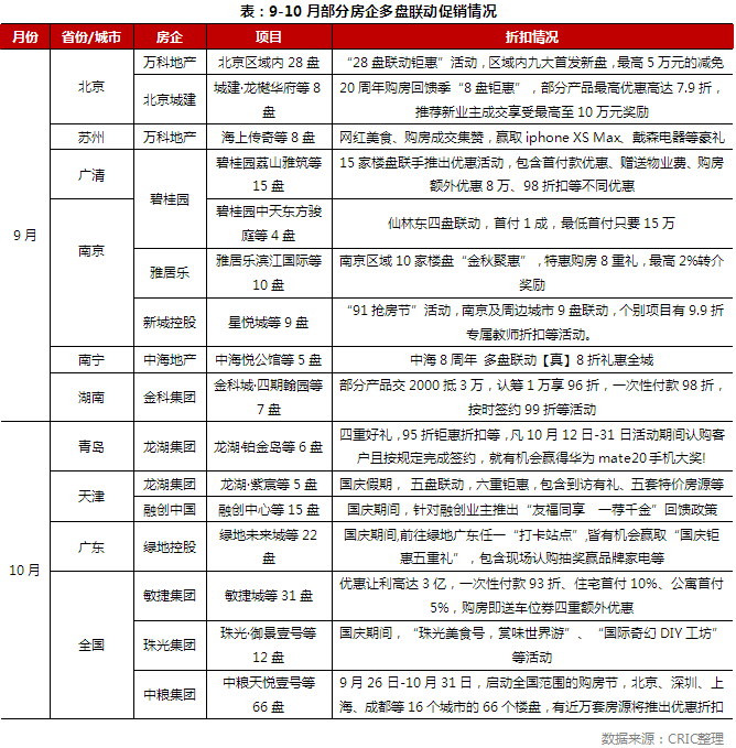 “搶秋收”房企多樣營銷戰役打響