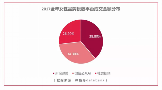 微播易發(fā)布《2017女性社媒營銷洞察》：微博+短視頻成營銷標配