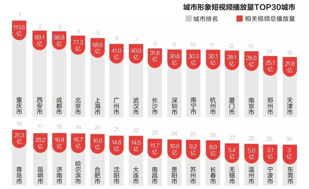 “抖音之城”的城市營銷學(xué)
