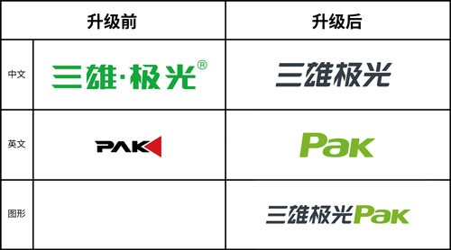 品牌營銷+渠道建設(shè)+原創(chuàng)設(shè)計(jì)，三雄極光圍繞新品牌開啟“大變身”