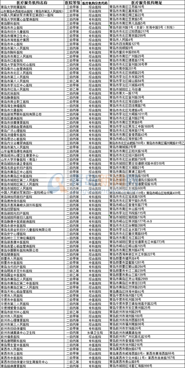 收藏!青島住院、跨省聯網結算定點醫院最新名單公布