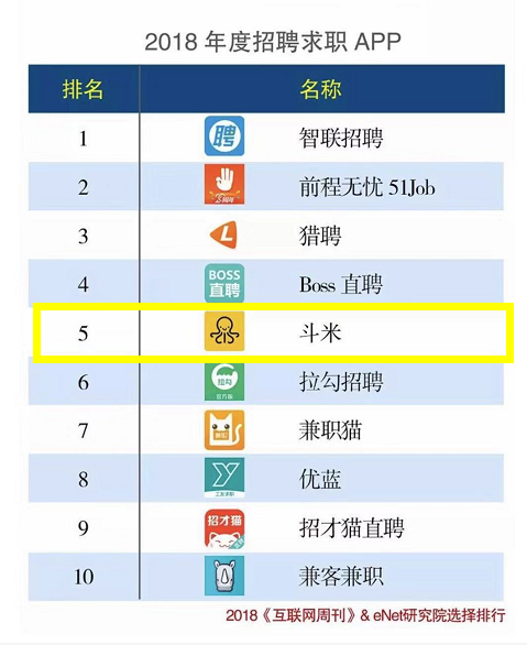 互聯網周刊2018年度招聘求職APP排行發布,斗米穩居第一陣營