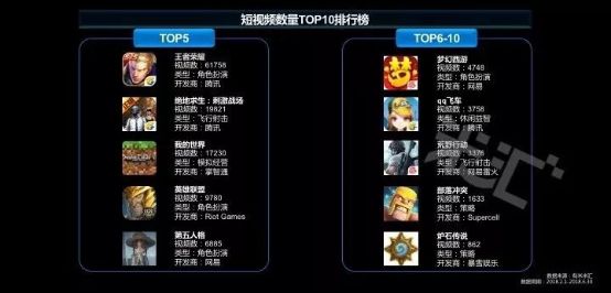 流量藍(lán)海!國(guó)內(nèi)首份游戲短視頻營(yíng)銷(xiāo)報(bào)告發(fā)布