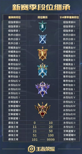 王者榮耀S14新賽季前瞻 賽季皮膚段位繼承一覽 王者榮耀S14新賽季前瞻 賽季皮膚段位繼承一覽