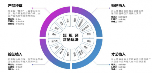 短視頻營(yíng)銷(xiāo)無(wú)處不在，微播易四大短視頻內(nèi)容玩法教你快速上手！