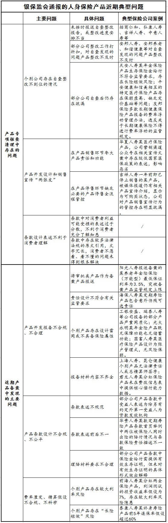 銀保監會通報人身險產品典型問題，點名華夏人壽等24家險企
