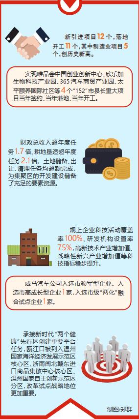 甌江口產(chǎn)業(yè)集聚區(qū):精準(zhǔn)錨定發(fā)展目標(biāo) 高質(zhì)量建設(shè)顯成效