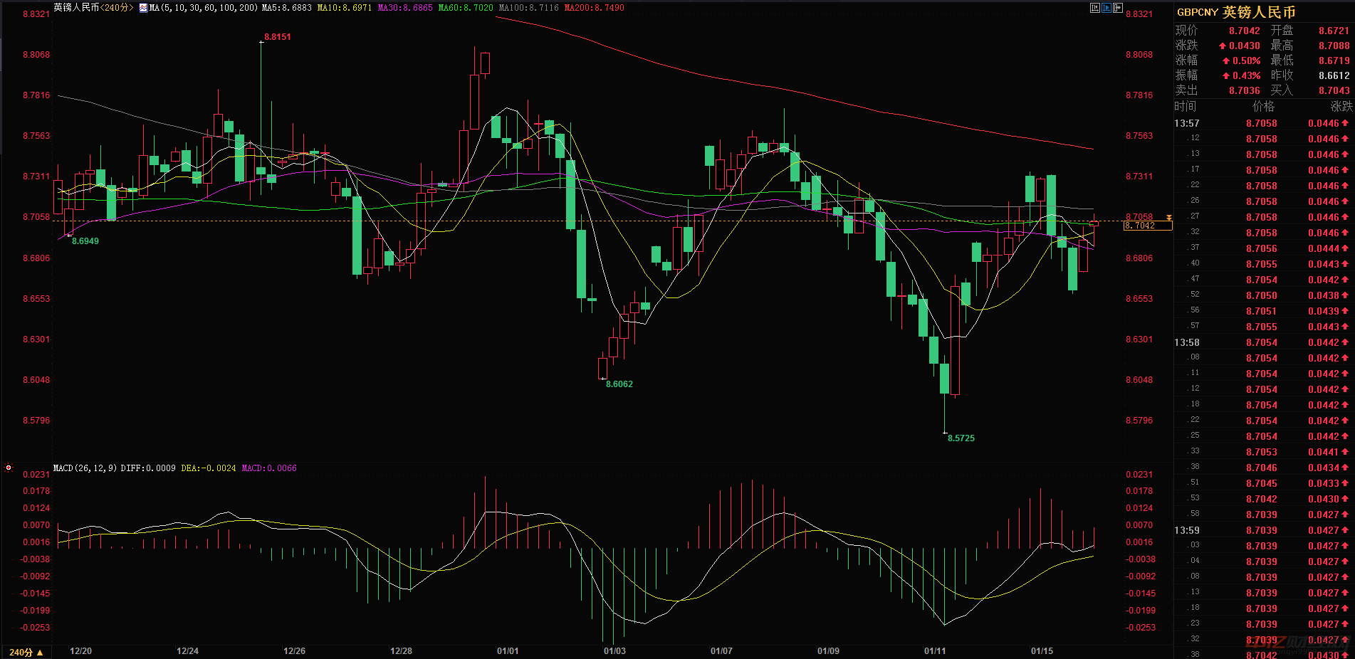 1.16英鎊對人民幣匯率今日走勢分析 160英鎊現在等于多少人民幣