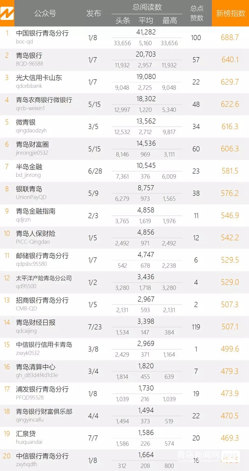 1.13 青島微信影響力排行榜揭曉!