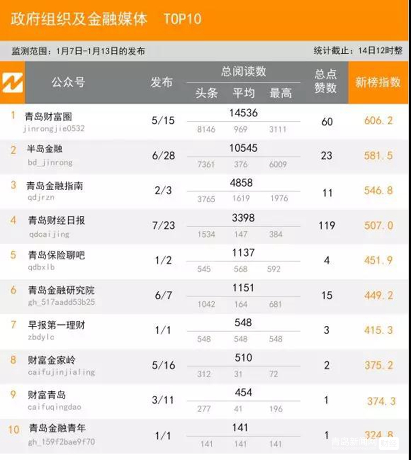 1.13 青島微信影響力排行榜揭曉!