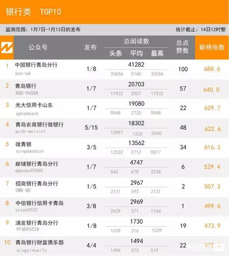 1.13 青島微信影響力排行榜揭曉!