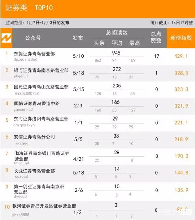 1.13 青島微信影響力排行榜揭曉!