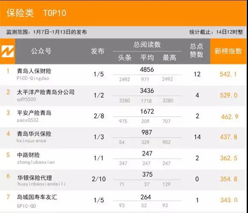 1.13 青島微信影響力排行榜揭曉!