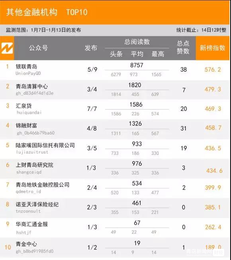 1.13 青島微信影響力排行榜揭曉!