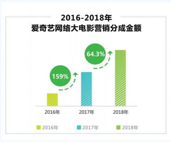 愛奇藝網絡大電影年度報告:TOP50影片96%均參與營銷合作 愛奇藝網絡大電影年度報告:TOP50影片96%均參與營銷合作