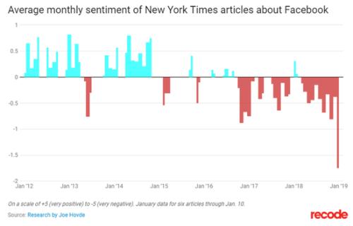 研究稱《紐約時報》對Facebook近年報道幾乎完全負面