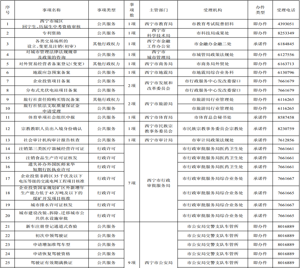 西寧第二批44項最多跑一次清單公布