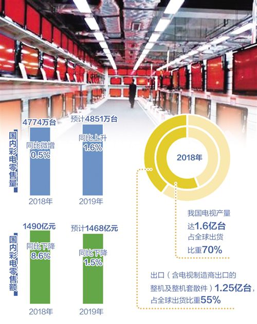 需求不振低價橫行 彩電業(yè)能否走出低迷