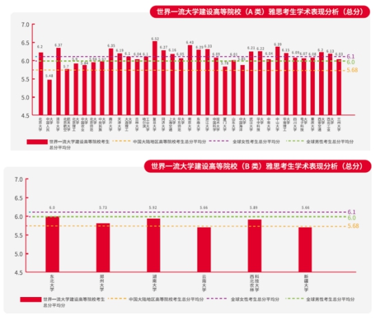 “雅思白皮書”發布：我國世界一流大學建設高校雅思口語平均分均低于全球平均水平