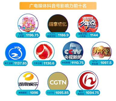 首份媒體抖音年度報告發布 主流媒體內容年播放量近800億次