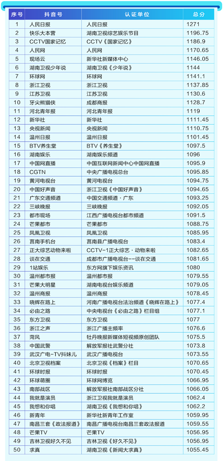 首份媒體抖音年度報告發布 主流媒體內容年播放量近800億次