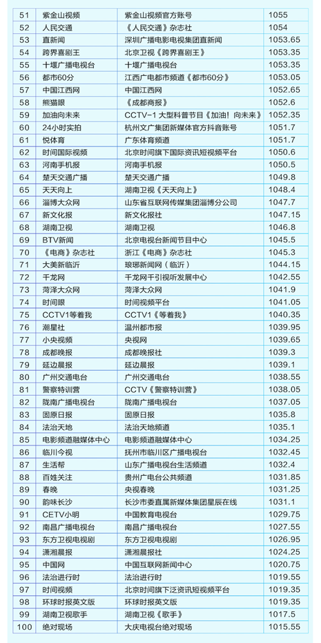 首份媒體抖音年度報告發布 主流媒體內容年播放量近800億次