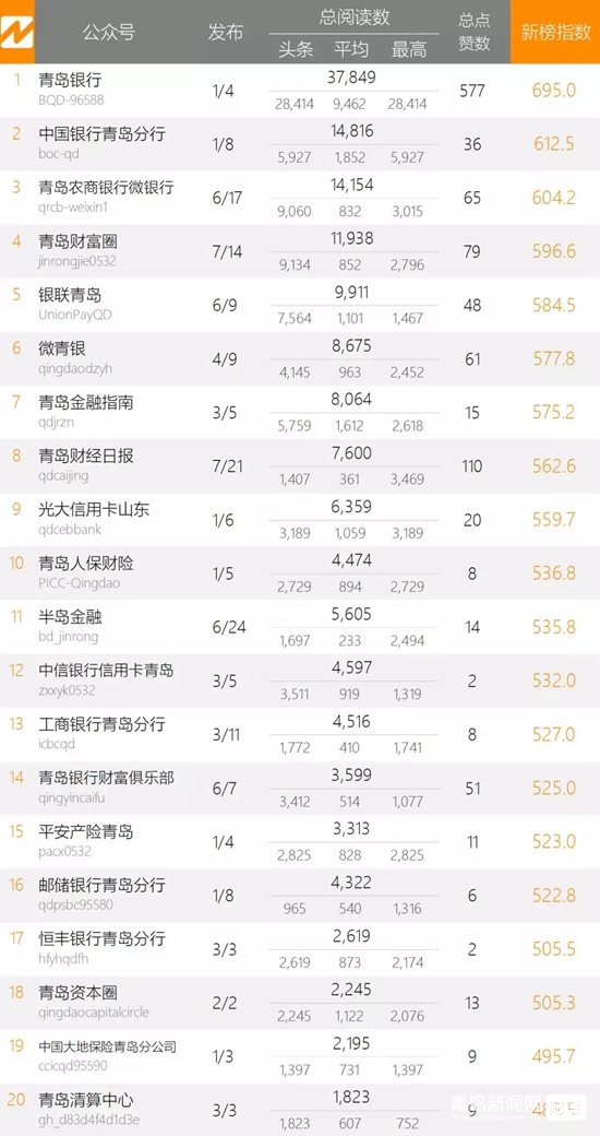 1.20青島微信影響力排行榜（財(cái)經(jīng)）揭榜！