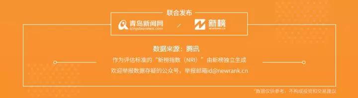 1.20青島微信影響力排行榜（財(cái)經(jīng)）揭榜！