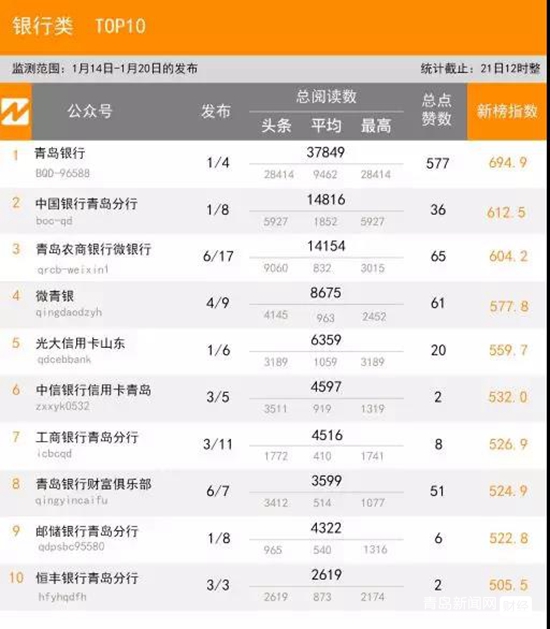 1.20青島微信影響力排行榜（財(cái)經(jīng)）揭榜！