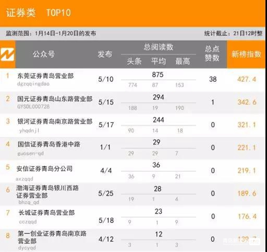 1.20青島微信影響力排行榜（財(cái)經(jīng)）揭榜！