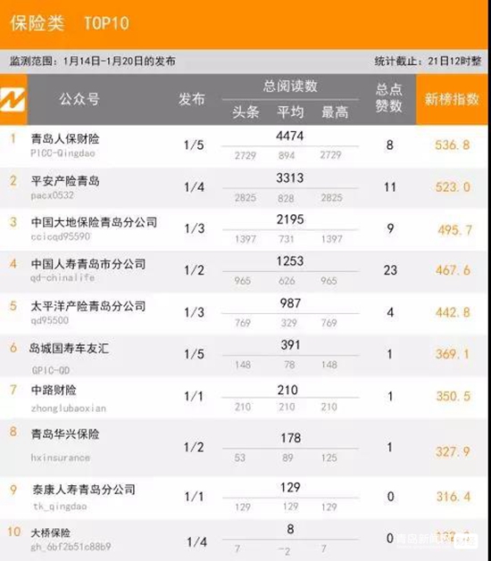 1.20青島微信影響力排行榜（財(cái)經(jīng)）揭榜！