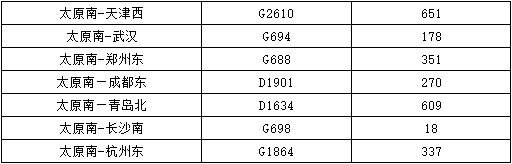 太原南站1月24日預計發(fā)送人數3.8萬左右 部分車次有余票