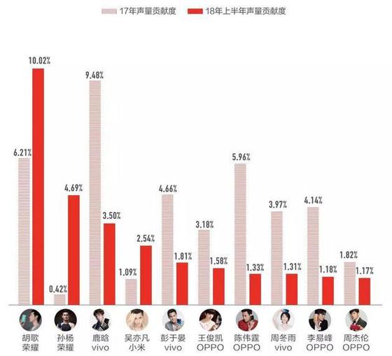 來自《2018年上半年手機行業內容營銷白皮書》