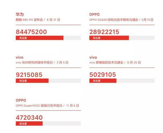 手機市場營銷變臉：明星失寵 技術吃香