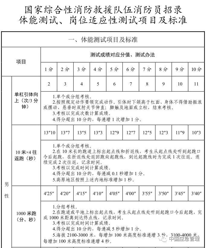 想當(dāng)消防員嗎?湖北正在招募550名!考試內(nèi)容公布